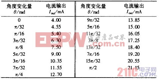 電流輸出與角度變化關(guān)系