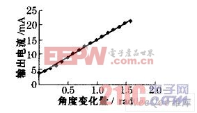 輸出電流與角度變化的擬合關(guān)系曲線