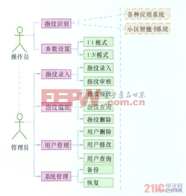 系統(tǒng)用例圖