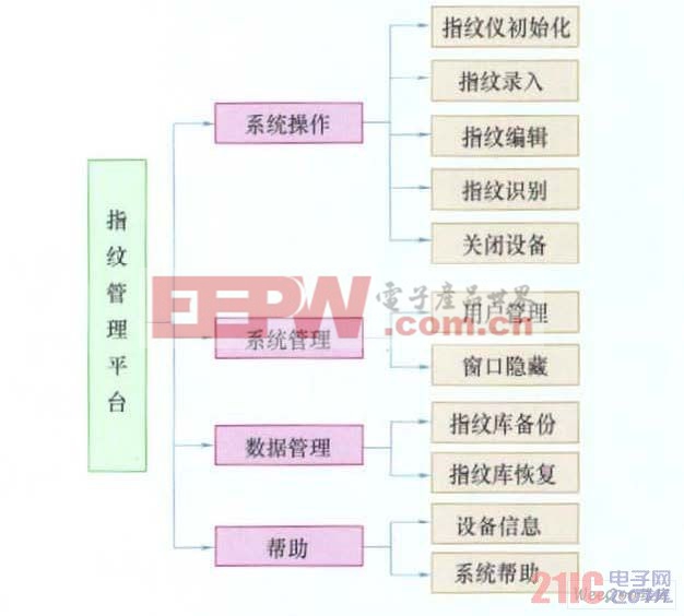 功能結(jié)構(gòu)圖