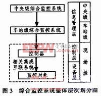 綜合監(jiān)控系統(tǒng)的整體層次劃分