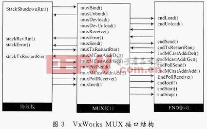 VxWorks網(wǎng)絡(luò)協(xié)議棧的MUX接口