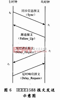 報文發(fā)送示意圖