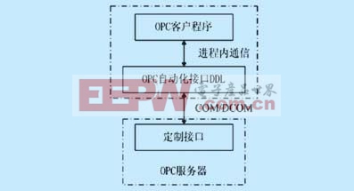 OPC客戶程序與服務(wù)器的通迅