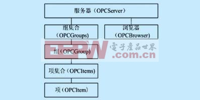 自動化對象模型