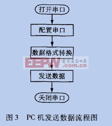 PC機發(fā)送數(shù)據(jù)流程圖