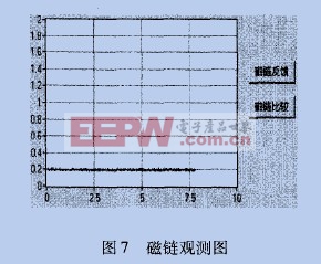 磁鏈標(biāo)幺值的給定值與實際值比較圖