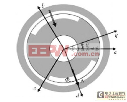 兩極PM SM 結(jié)構(gòu)圖