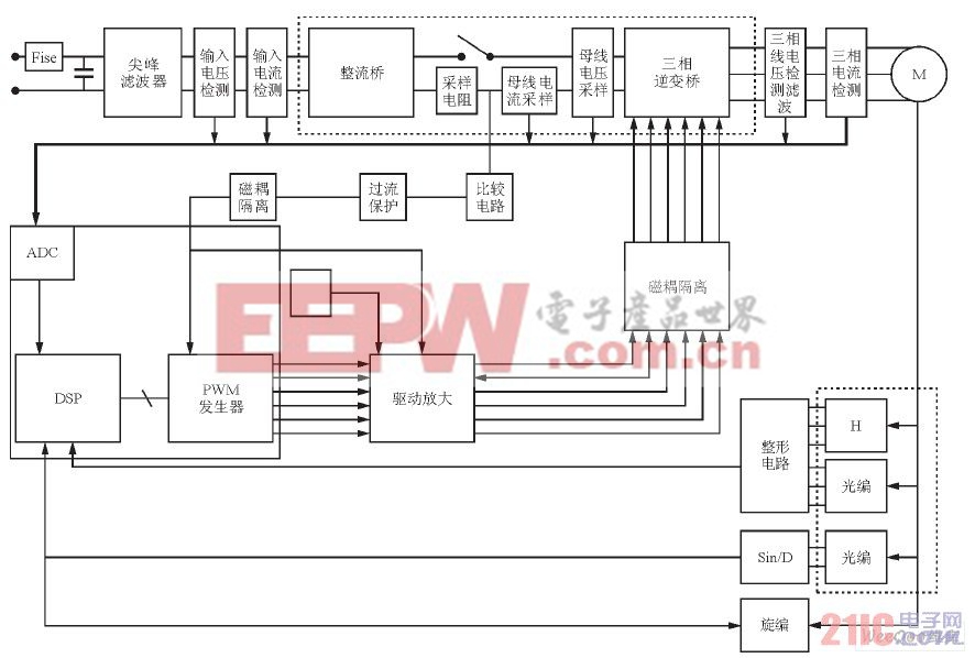 基于BF50x處理器的電機(jī)驅(qū)動硬件方案