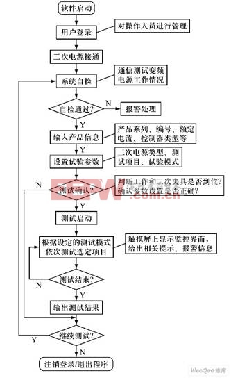 控制主程序流程