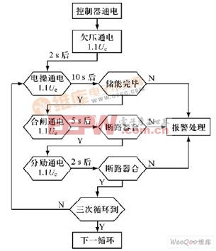 第一循環(huán)全自動(dòng)測(cè)試流程