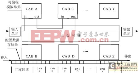 可編程模擬器件組成框圖