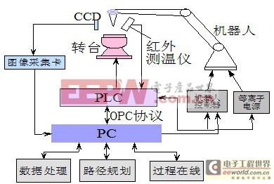 基于PC