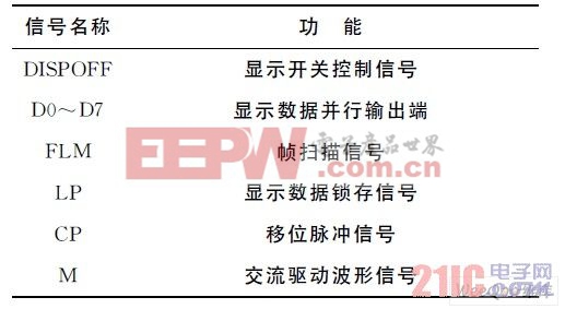 LCM 引腳信號功能