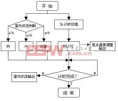 睡眠模式設(shè)計流程圖