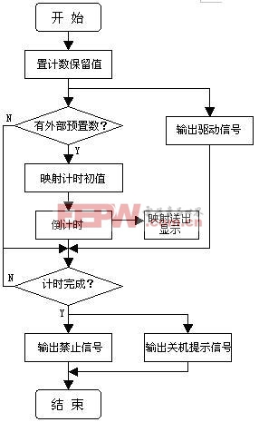 定時模塊設(shè)計流程圖