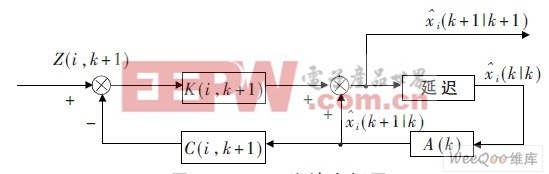 Kalman 濾波方框圖