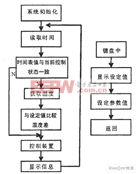 温度控制系统控制框图