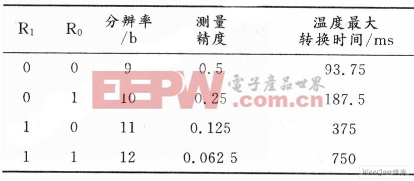 DSl8820溫度測(cè)量分辨率表