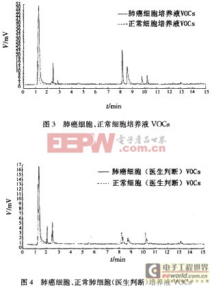 用GC所得的肺癌細(xì)胞培養(yǎng)液和正常肺部細(xì)胞培養(yǎng)液的譜圖