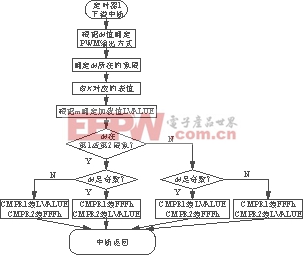 定时器中断子程序流程图