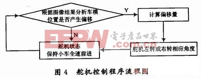 舵機(jī)控制程序流程圖