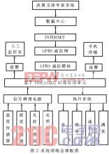 基于GPRS的大棚智能監(jiān)控系統(tǒng)