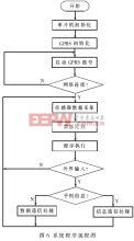 基于GPRS的大棚智能監(jiān)控系統(tǒng)