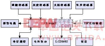 系統(tǒng)總體框圖