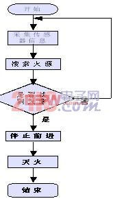 滅火邏輯