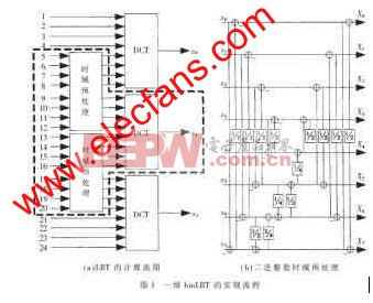 一維binLBT的實現(xiàn)流程 www.elecfans.com