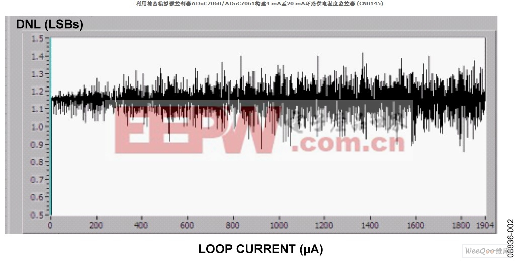 電路的典型DNL性能
