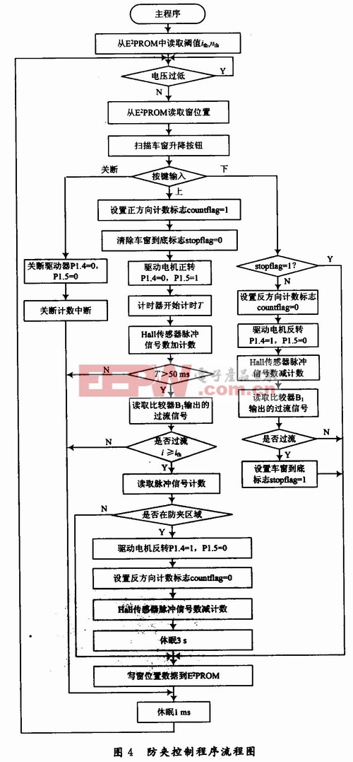 防夾電動(dòng)車(chē)窗軟件設(shè)計(jì)