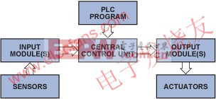 典型的顶层PLC系统 www.elecfans.com
