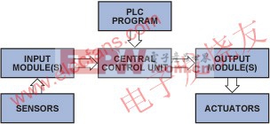 典型的頂層PLC系統(tǒng) www.elecfans.com