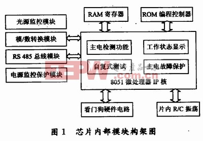 一種消防應(yīng)急燈具專用控制芯片的設(shè)計(jì)