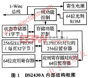 一线式EE-PROM DS2430A在传感器系统中的应用