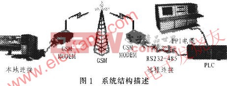 系统组成概述 www.elecfans.com