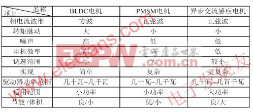 電機(jī)控制特點(diǎn) www.elecfans.com