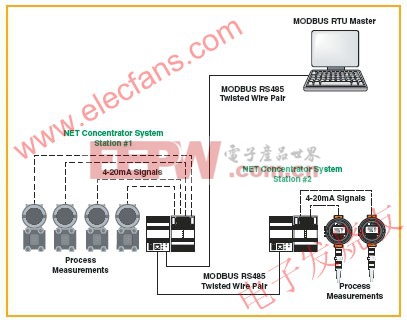 MODBUS的工作方式 www.elecfans.com