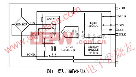 MS5534B內(nèi)部模塊結(jié)構(gòu)圖 www.elecfans.com