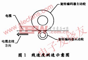 电缆线速度测速示意图 www.elecfans.com