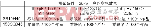 表 1: SB15H45和 150SQ045的25KV 户外空气放电测试结果
