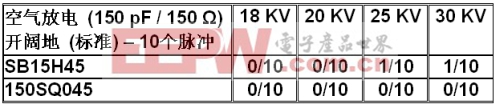 表2：肖特基整流器的ESD測(cè)試結(jié)果