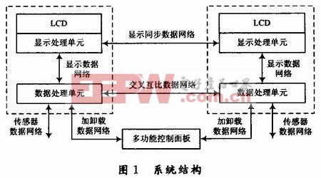 综合座舱显示控制系统的设计与实现