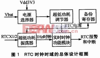 LPC1768与AD7656带时标采样系统设计