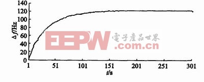 采集程序?qū)崪y頻率數(shù)據(jù)曲線