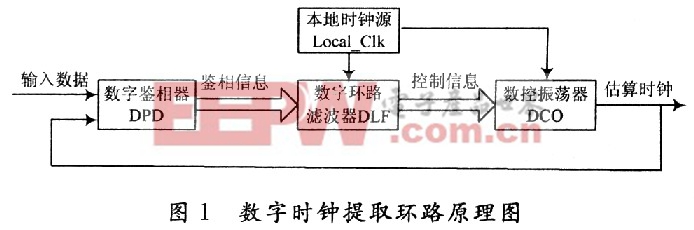 X光安检机控制信号时钟提取的设计与实现