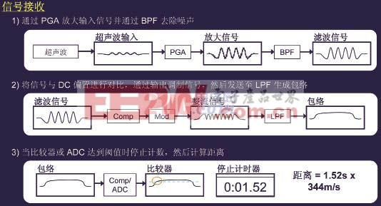 超声波信号接收