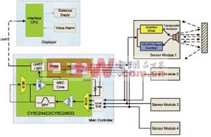 Cypress倒車?yán)走_(dá)控制系統(tǒng)硬件框圖